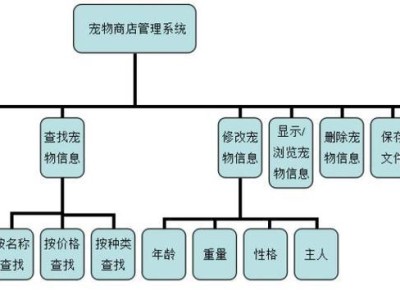 开设宠物店的条件及要求（创业者需要具备的条件和宠物店所需的准备工作）